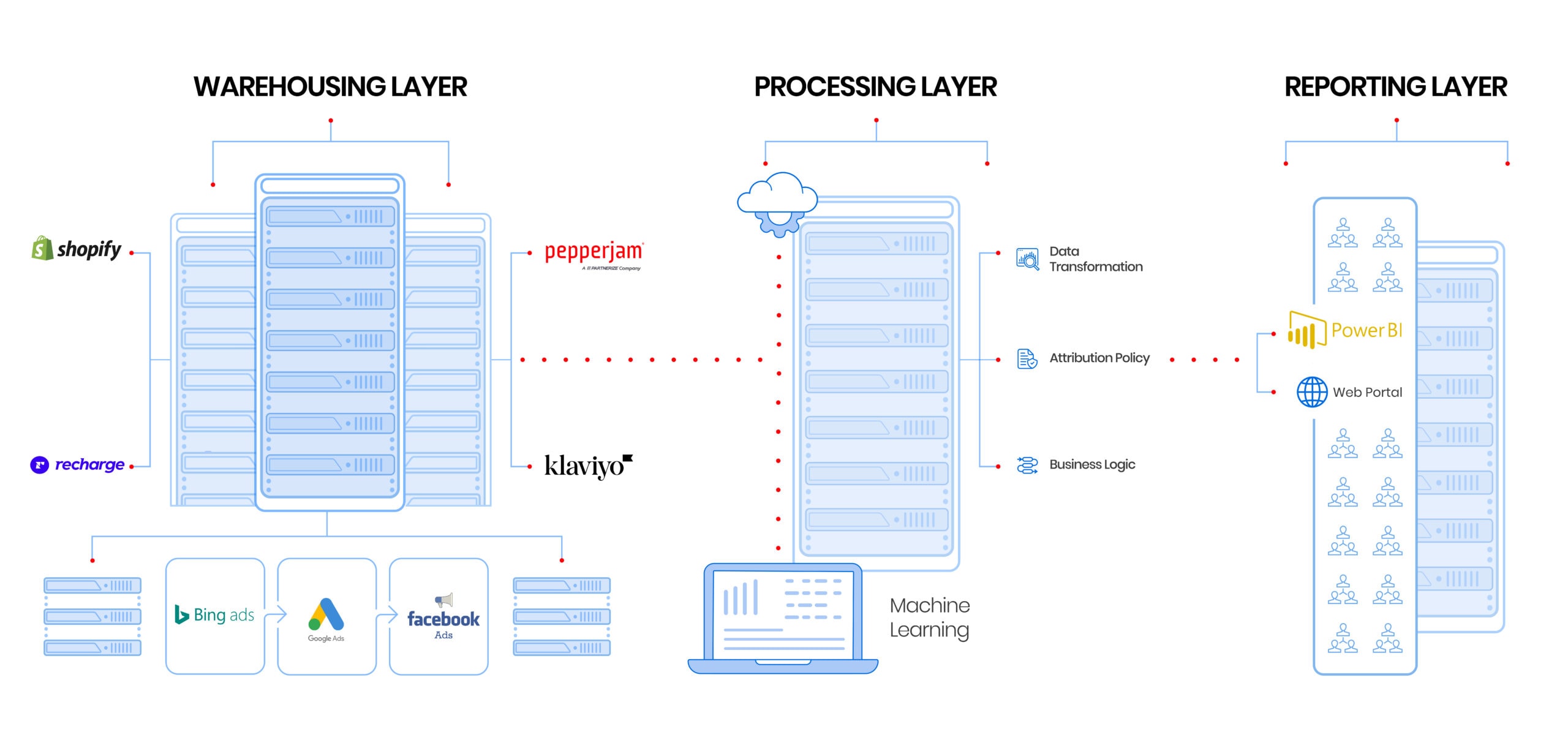 A flow diagram that illustrates the data warehousing, processing, and reporting layers 
